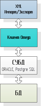 XML экспорт и импорт