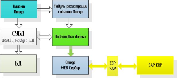 Omega- SAP